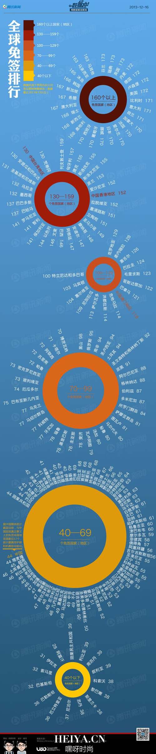 2013年全球护照免签排行榜：中国仅17个国家免签