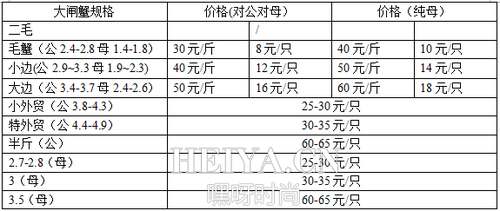 大闸蟹多少钱一斤？大闸蟹多少钱一只？